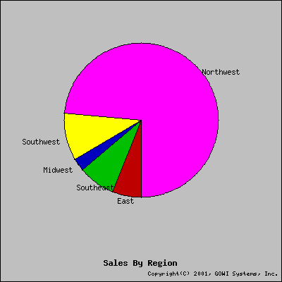 Simple Pie Chart