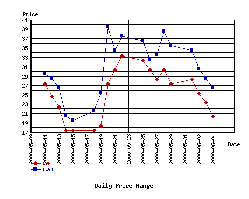 Perl Chart Examples