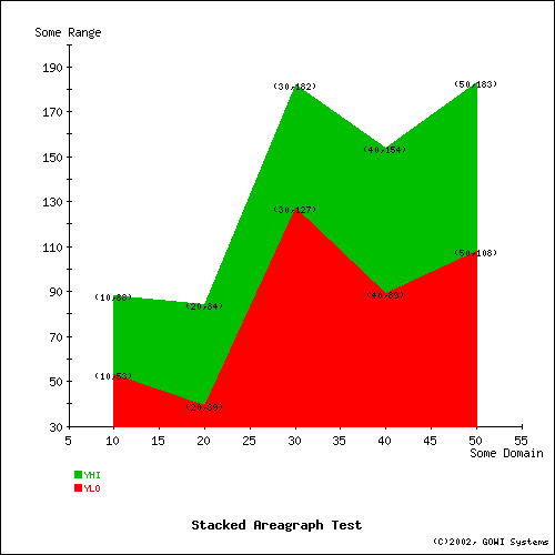 stackarea
